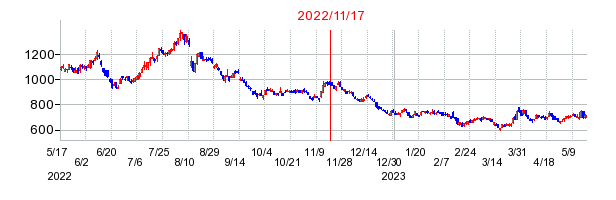 2022年11月17日 11:09前後のの株価チャート